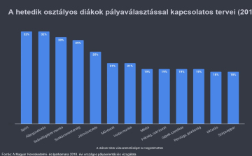 Sportoló vagy szakács lenne a hetedikesek nagy része